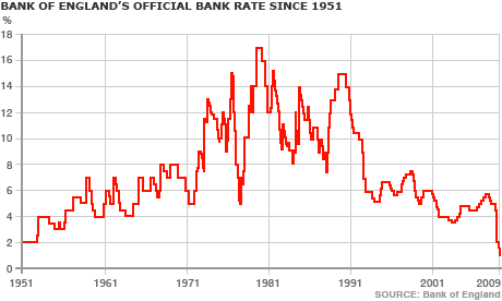 Ban of England base rate Febuary 2009